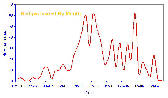 Chart of Number of Golly Badges Issued Each Month Since August 2001